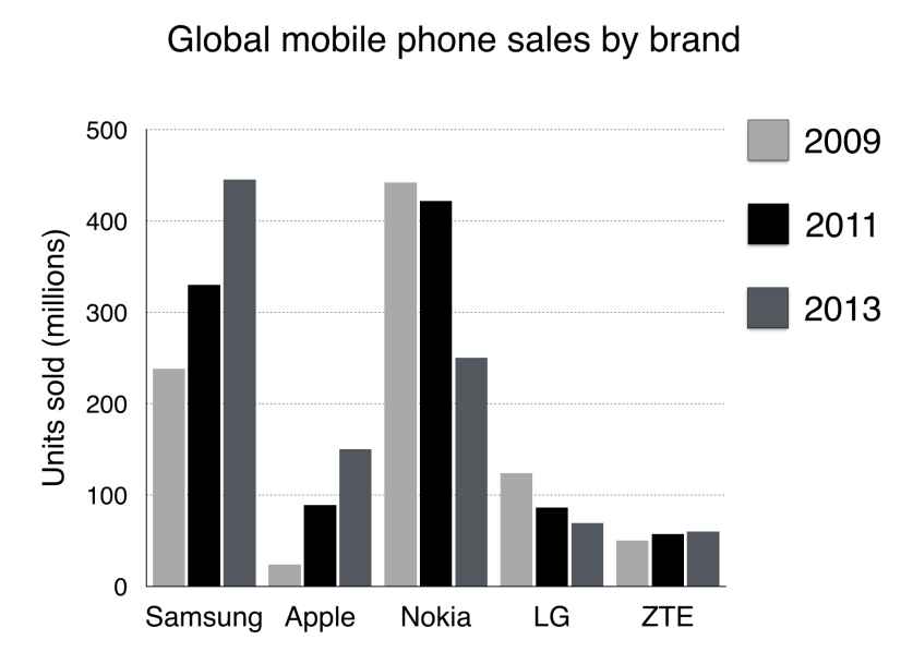 Global Mobile Phone Sales
