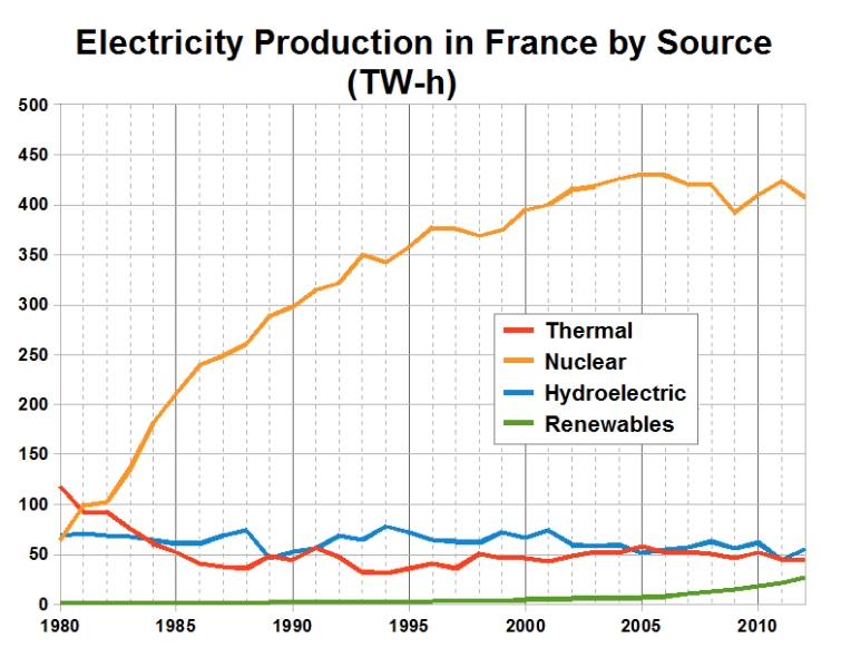 Electricity Production in France