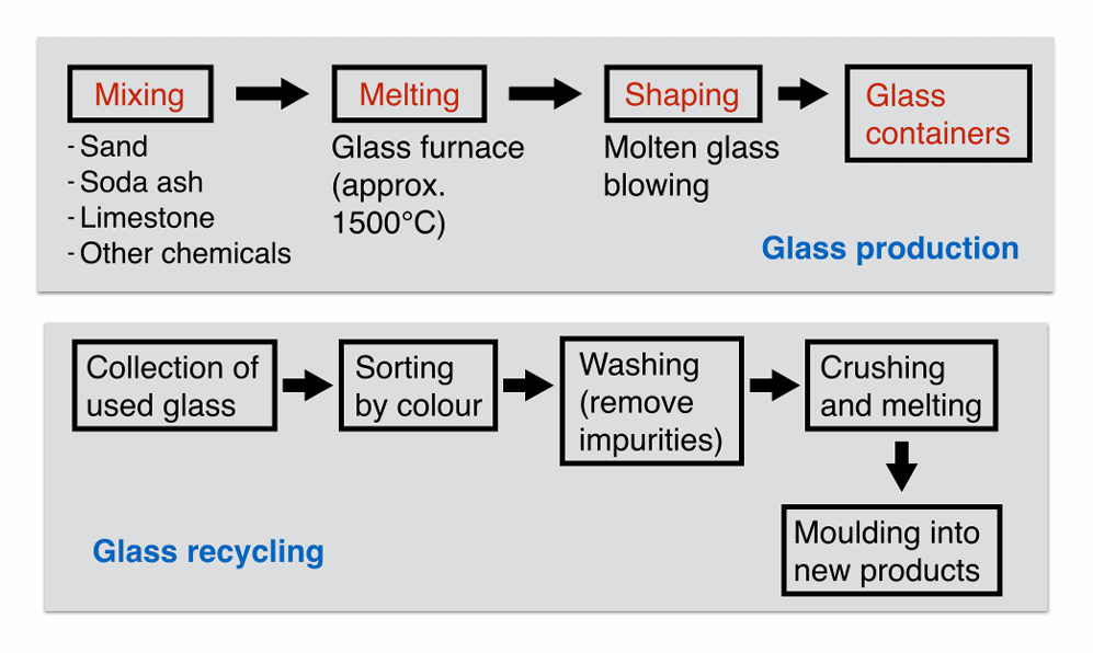 process-recycle-glass-bottles