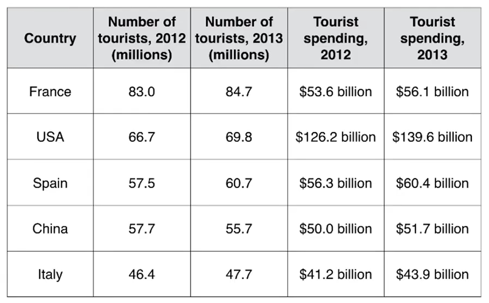 tables-international-tourism