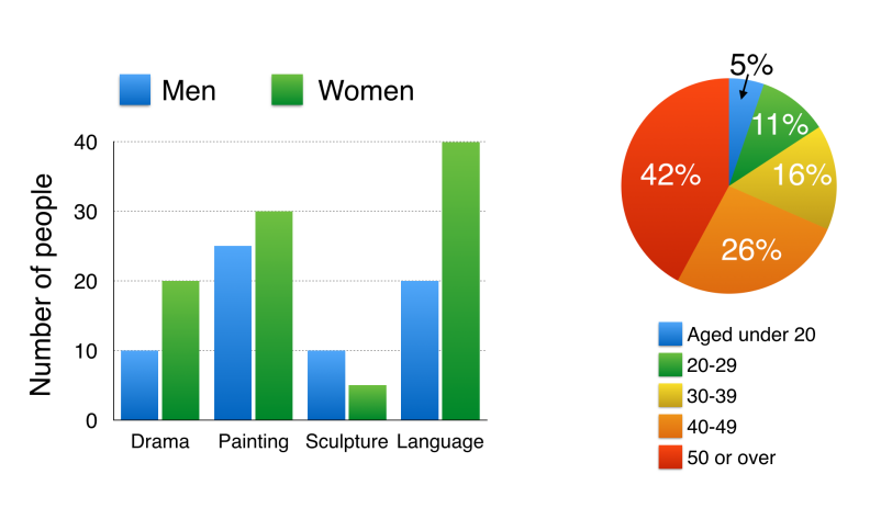 two-different-charts-education-centre